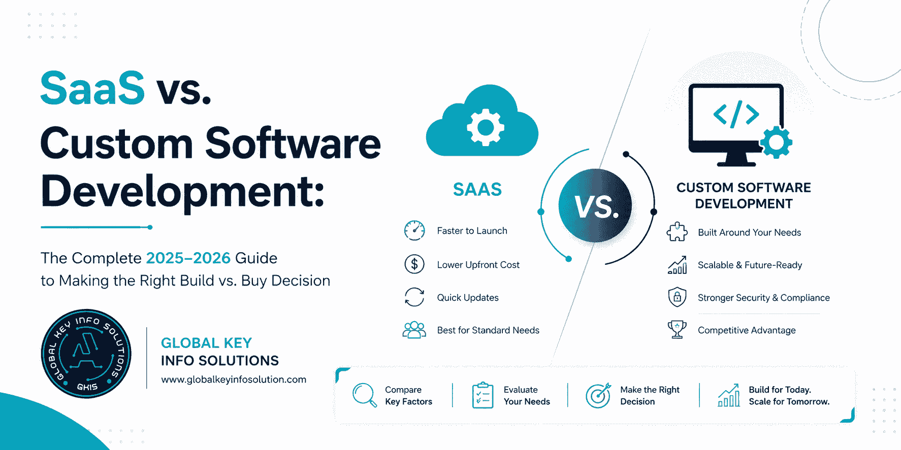 Custom Software Development vs. SaaS
